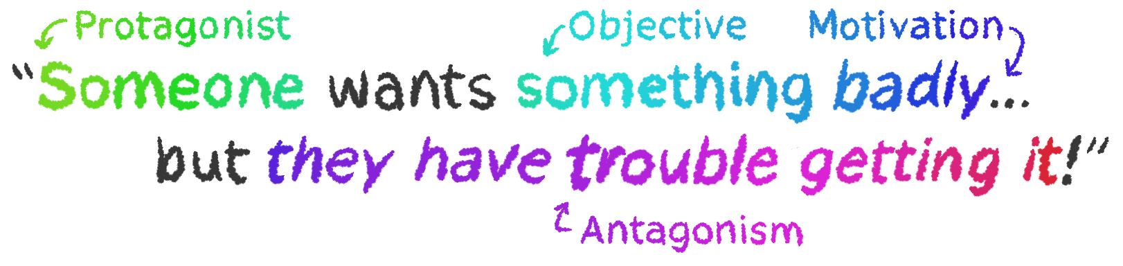 Frank Daniel's prompt again... but this time with terminology.  The "someone" is called the PROTAGONIST.  The thing they want badly is called their OBJECTIVE.  The reason why they want it badly is called their MOTIVATION.  And the trouble they face is called their ANTAGONISM.